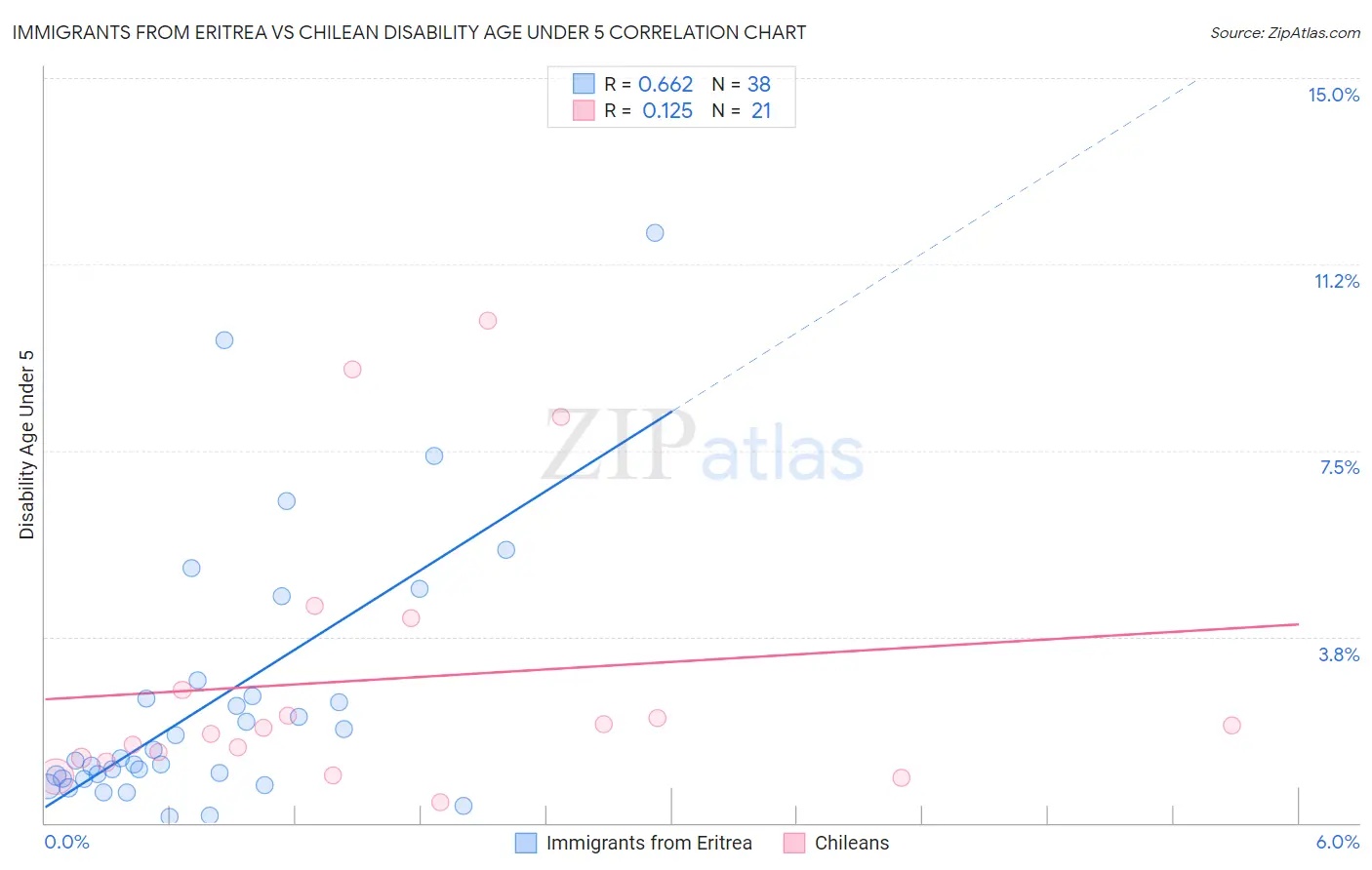 Immigrants from Eritrea vs Chilean Disability Age Under 5