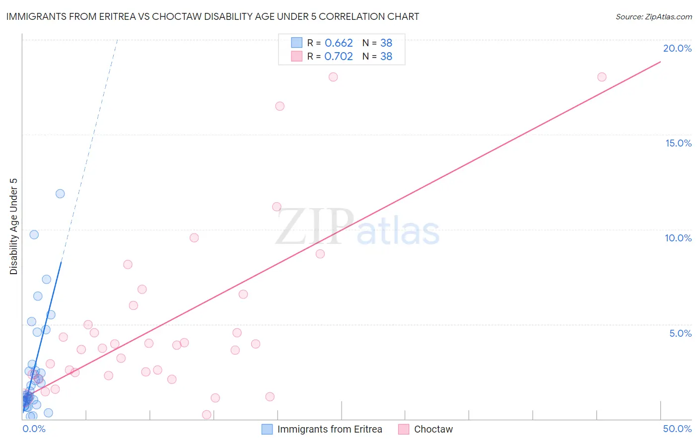 Immigrants from Eritrea vs Choctaw Disability Age Under 5