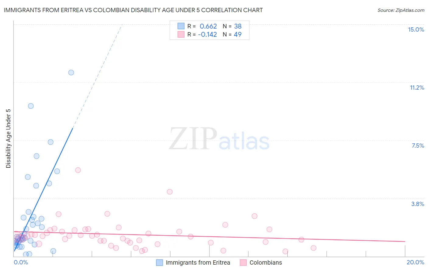 Immigrants from Eritrea vs Colombian Disability Age Under 5