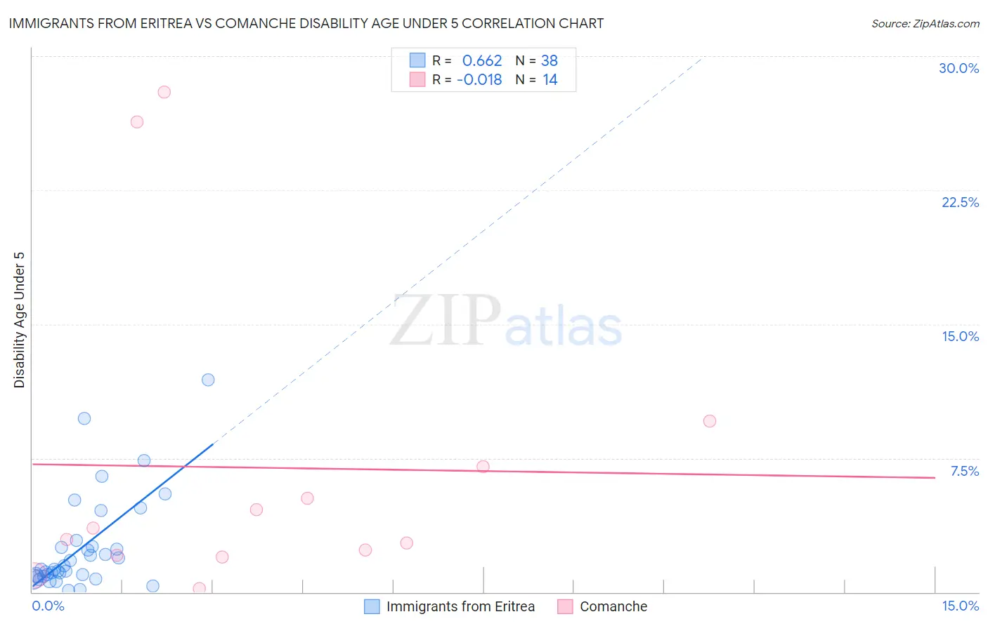 Immigrants from Eritrea vs Comanche Disability Age Under 5