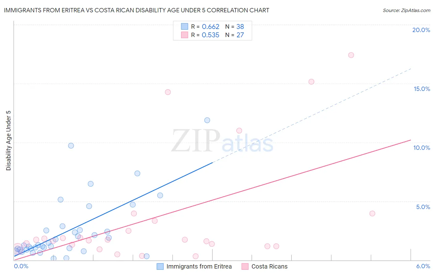 Immigrants from Eritrea vs Costa Rican Disability Age Under 5