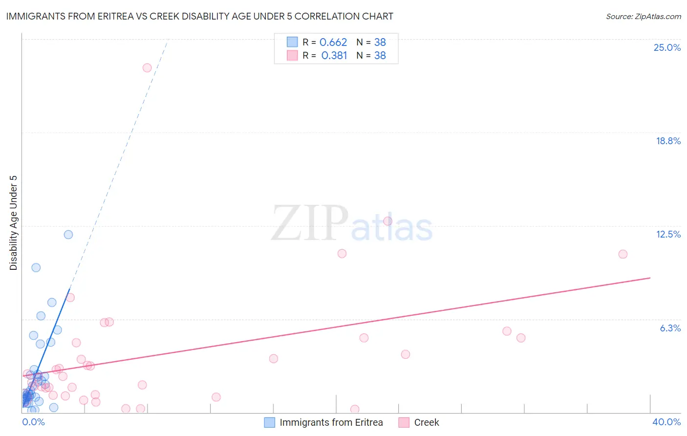 Immigrants from Eritrea vs Creek Disability Age Under 5