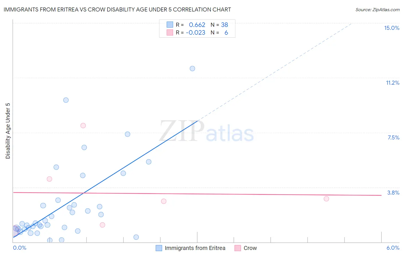 Immigrants from Eritrea vs Crow Disability Age Under 5