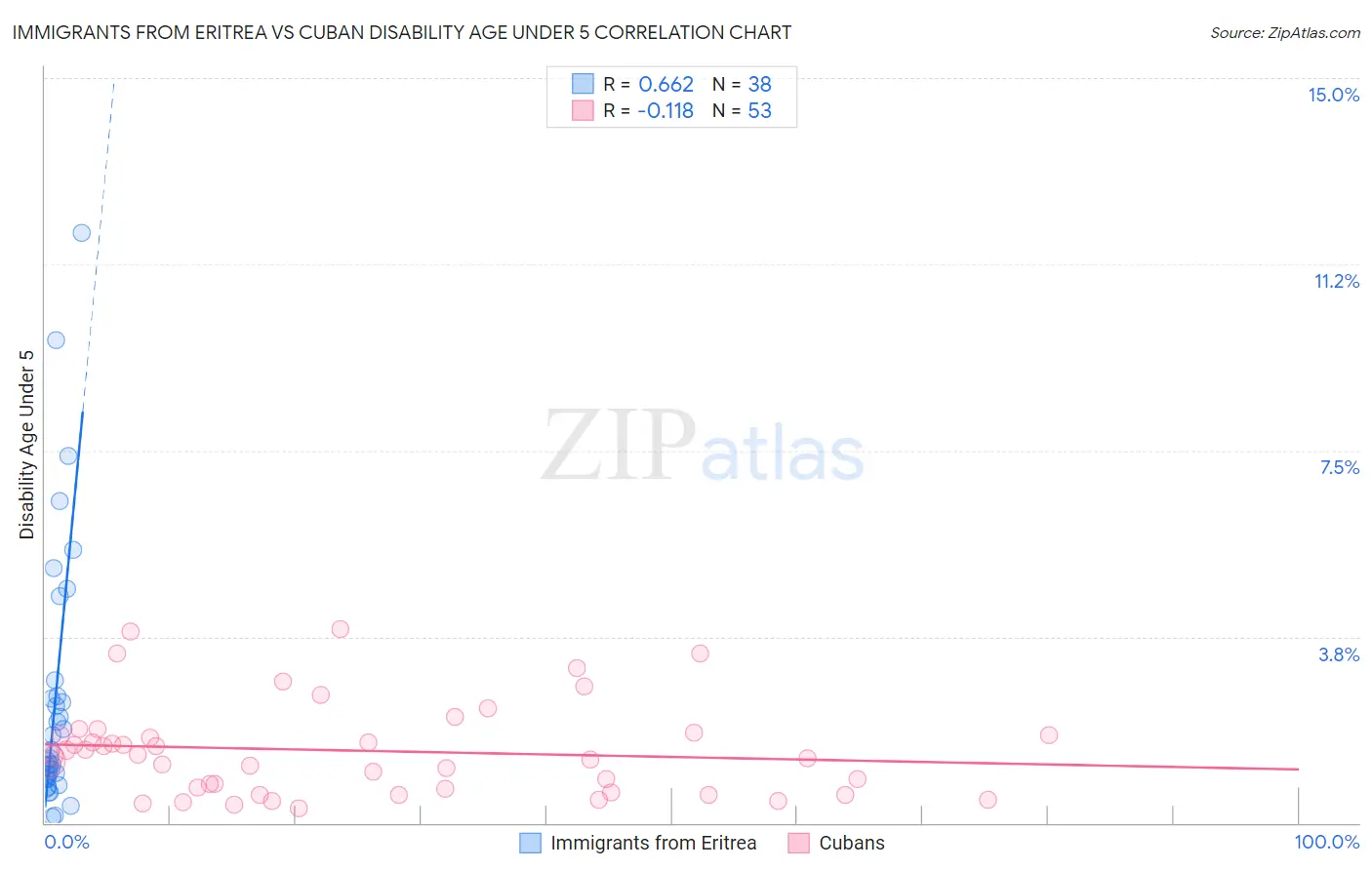 Immigrants from Eritrea vs Cuban Disability Age Under 5