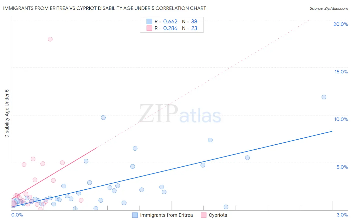 Immigrants from Eritrea vs Cypriot Disability Age Under 5