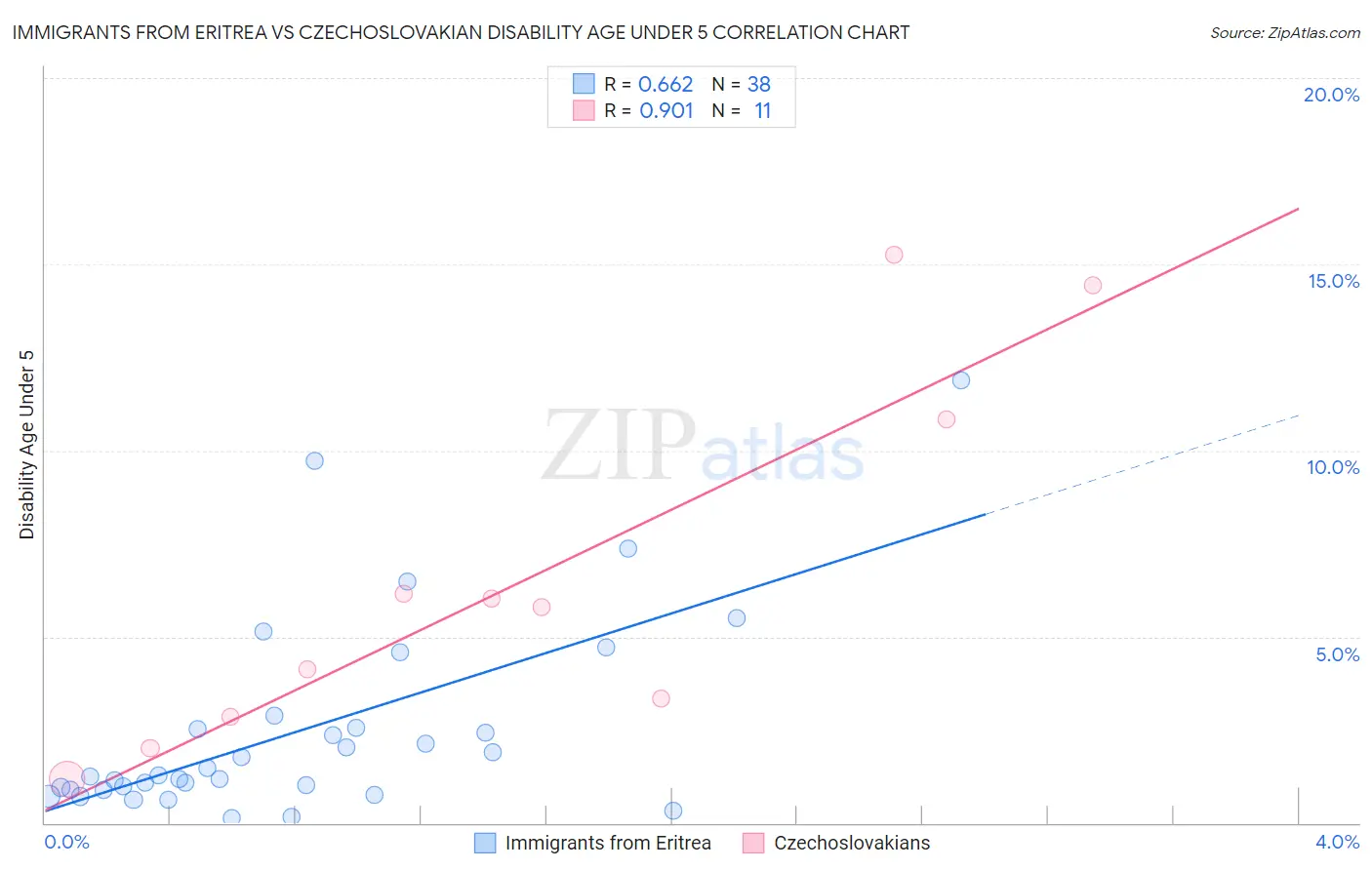 Immigrants from Eritrea vs Czechoslovakian Disability Age Under 5