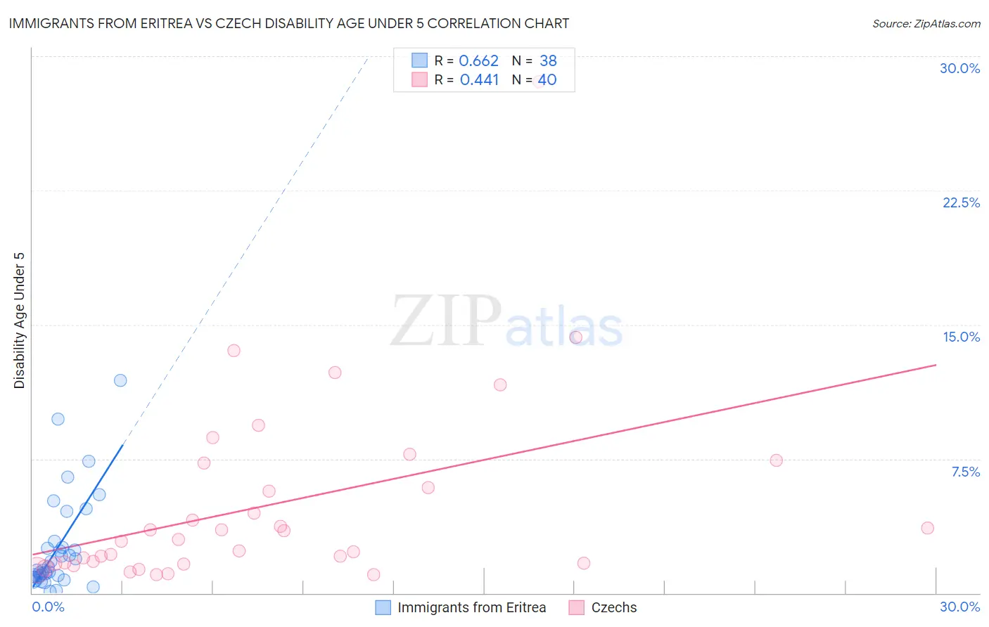 Immigrants from Eritrea vs Czech Disability Age Under 5