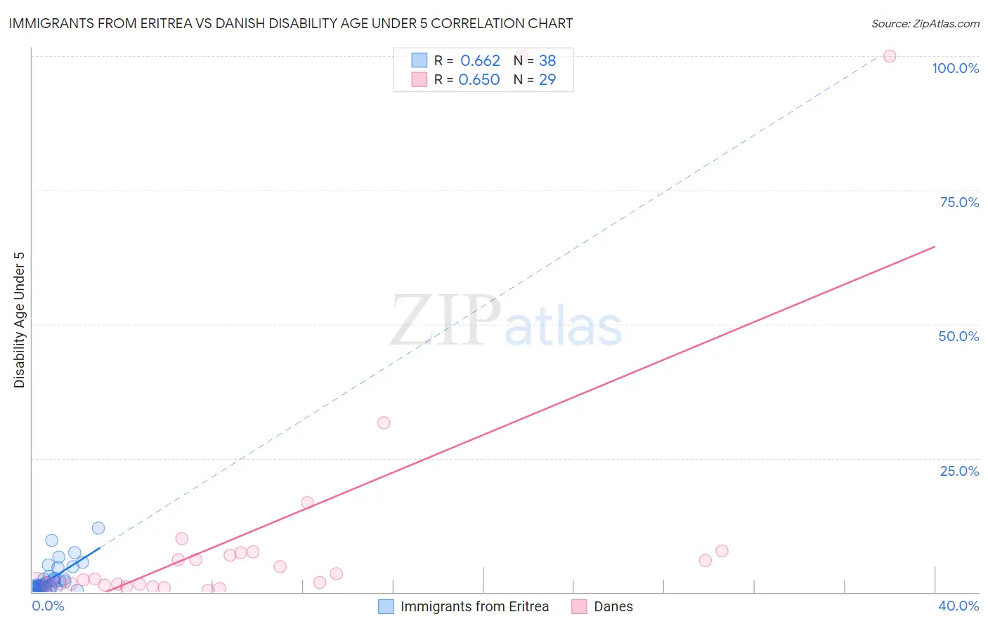 Immigrants from Eritrea vs Danish Disability Age Under 5