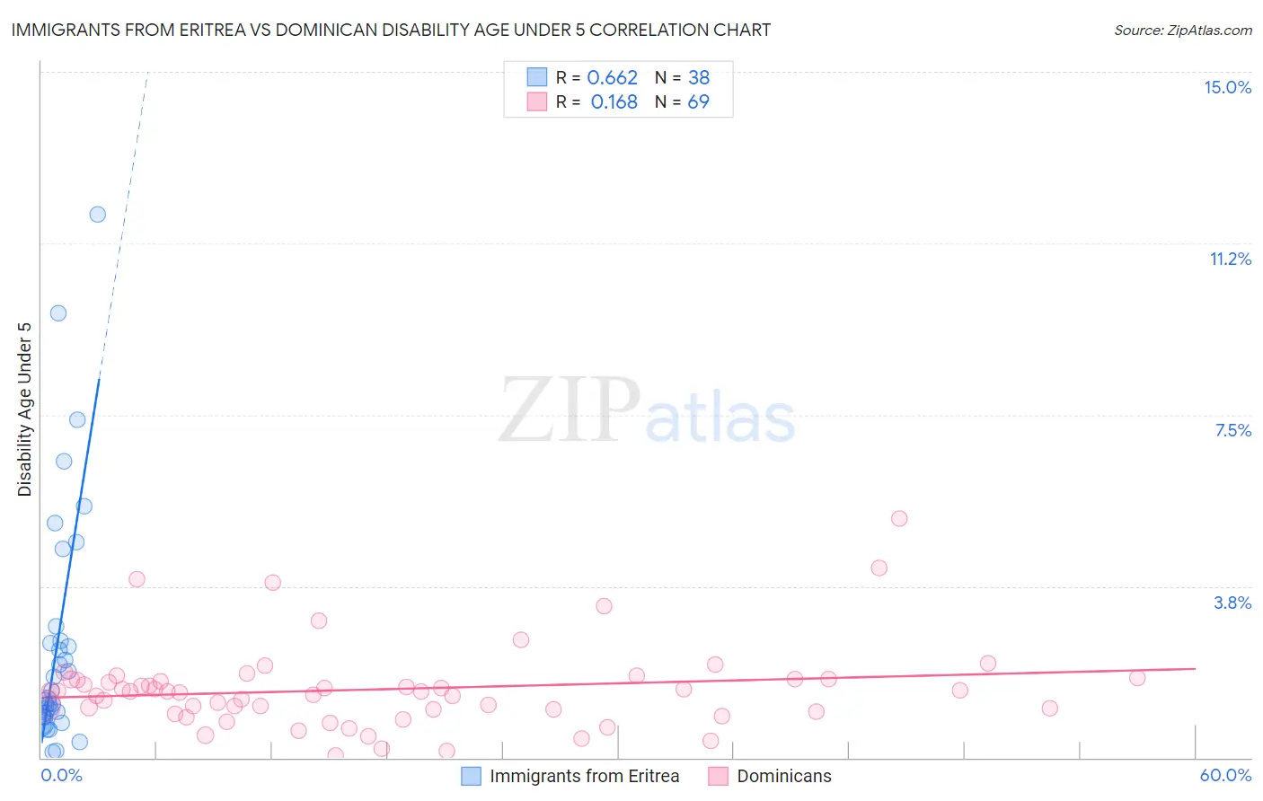 Immigrants from Eritrea vs Dominican Disability Age Under 5