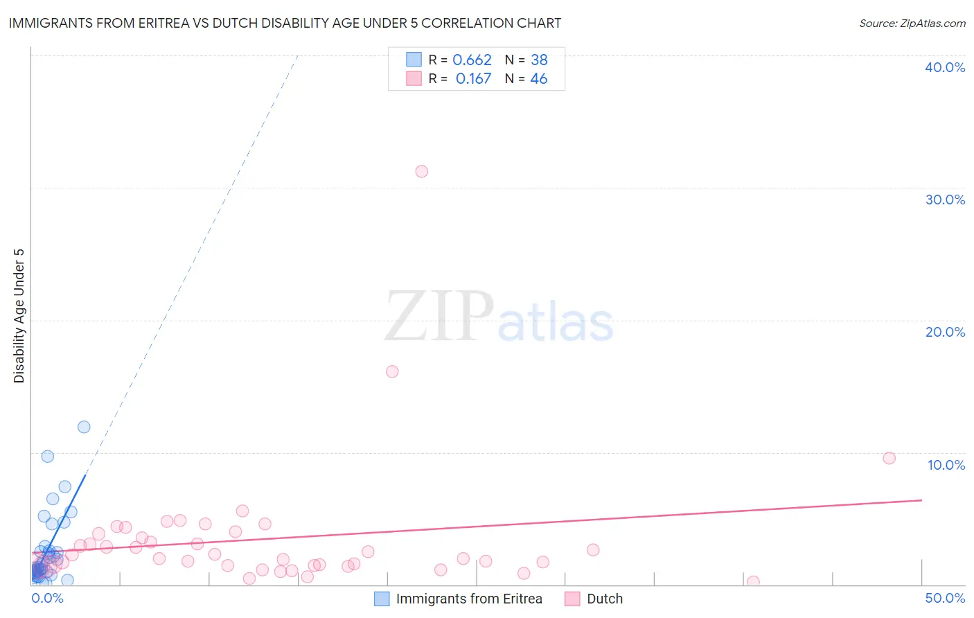 Immigrants from Eritrea vs Dutch Disability Age Under 5