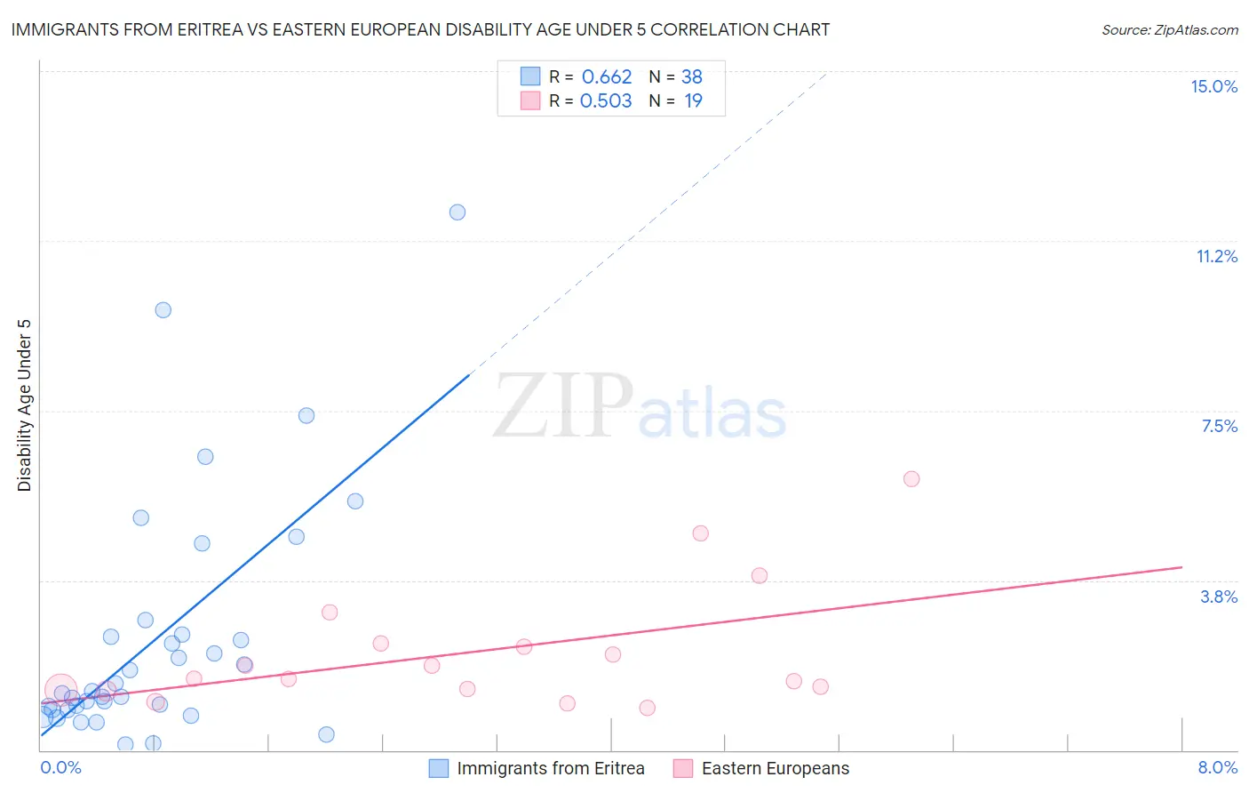 Immigrants from Eritrea vs Eastern European Disability Age Under 5