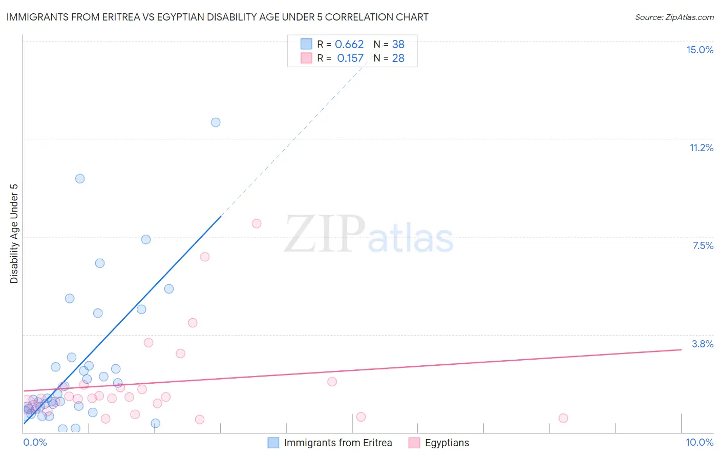 Immigrants from Eritrea vs Egyptian Disability Age Under 5