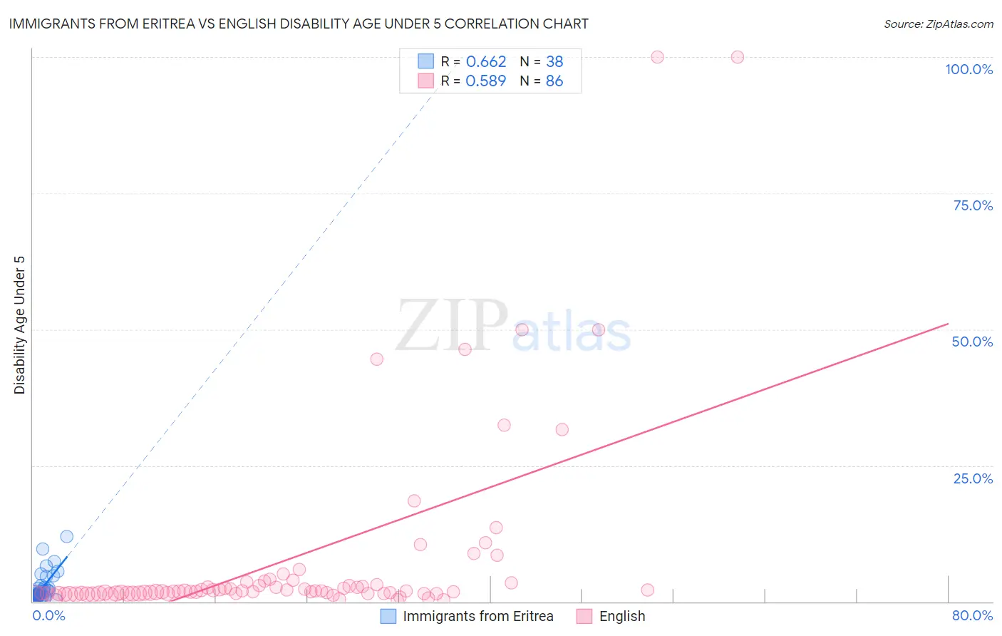 Immigrants from Eritrea vs English Disability Age Under 5