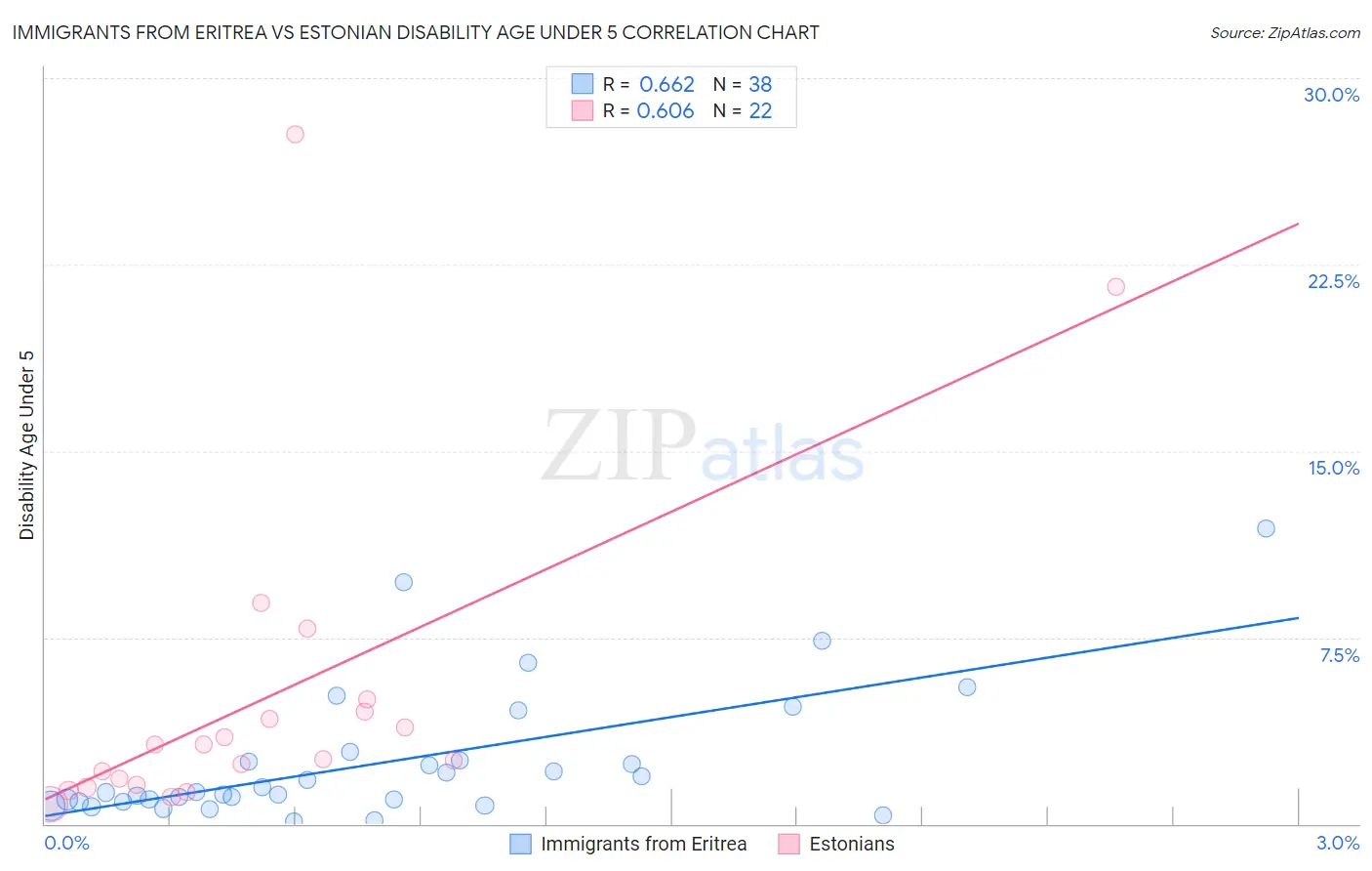 Immigrants from Eritrea vs Estonian Disability Age Under 5