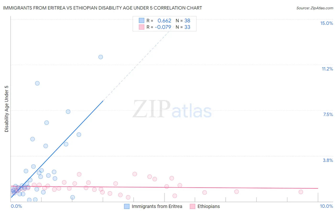 Immigrants from Eritrea vs Ethiopian Disability Age Under 5