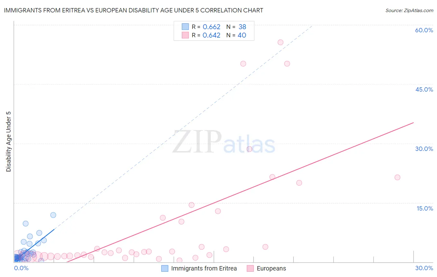 Immigrants from Eritrea vs European Disability Age Under 5