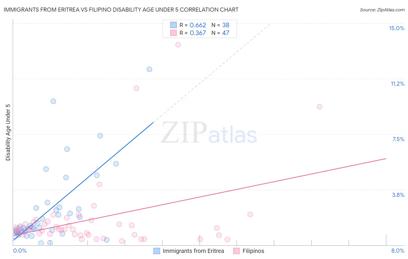 Immigrants from Eritrea vs Filipino Disability Age Under 5