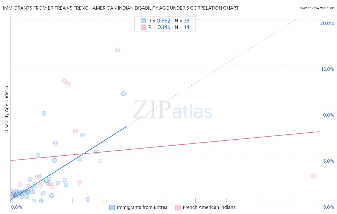 Immigrants from Eritrea vs French American Indian Disability Age Under 5