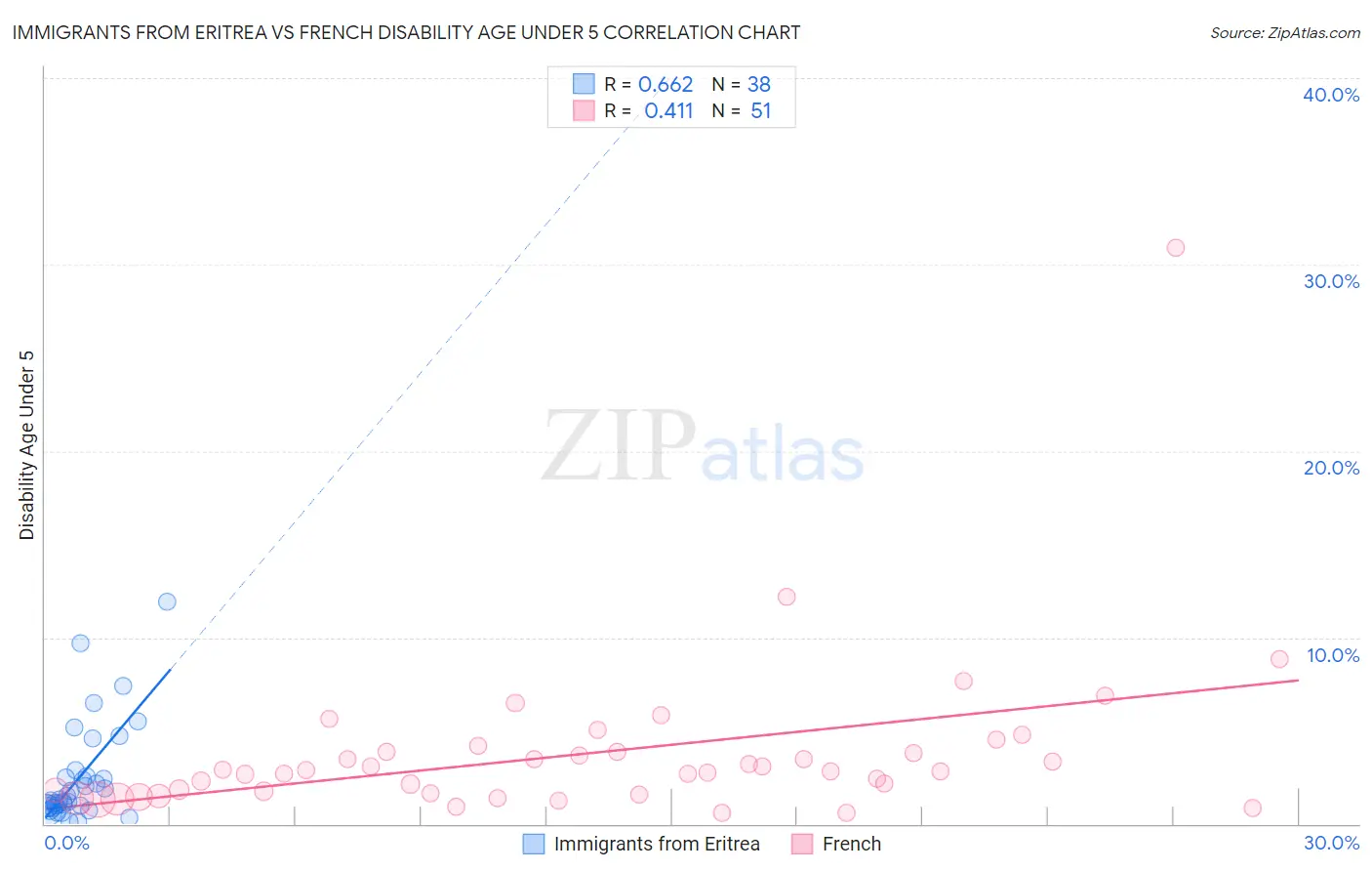 Immigrants from Eritrea vs French Disability Age Under 5