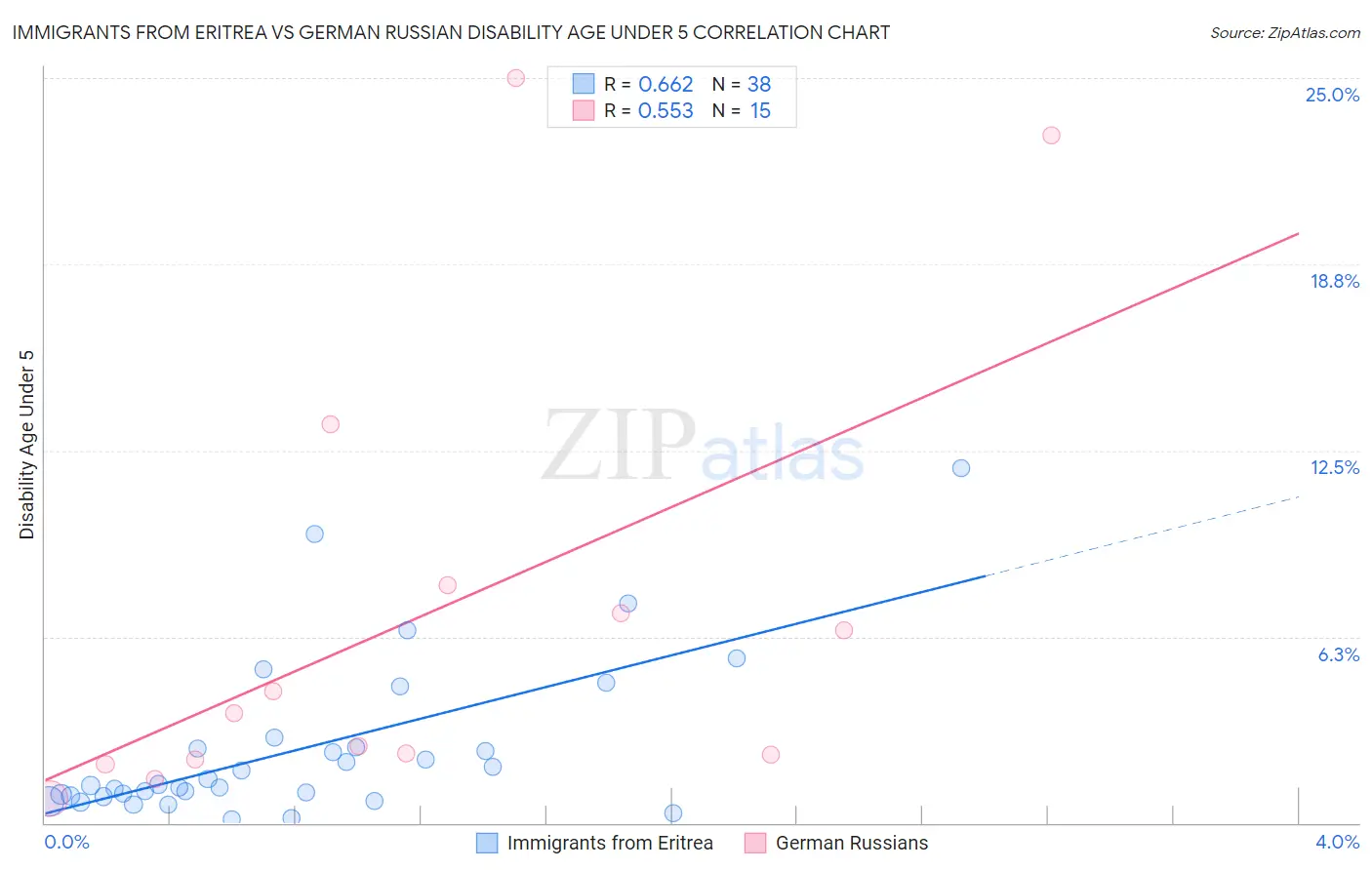 Immigrants from Eritrea vs German Russian Disability Age Under 5