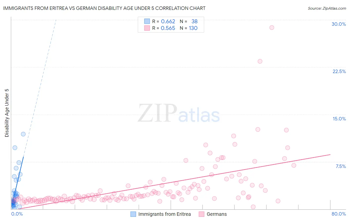 Immigrants from Eritrea vs German Disability Age Under 5