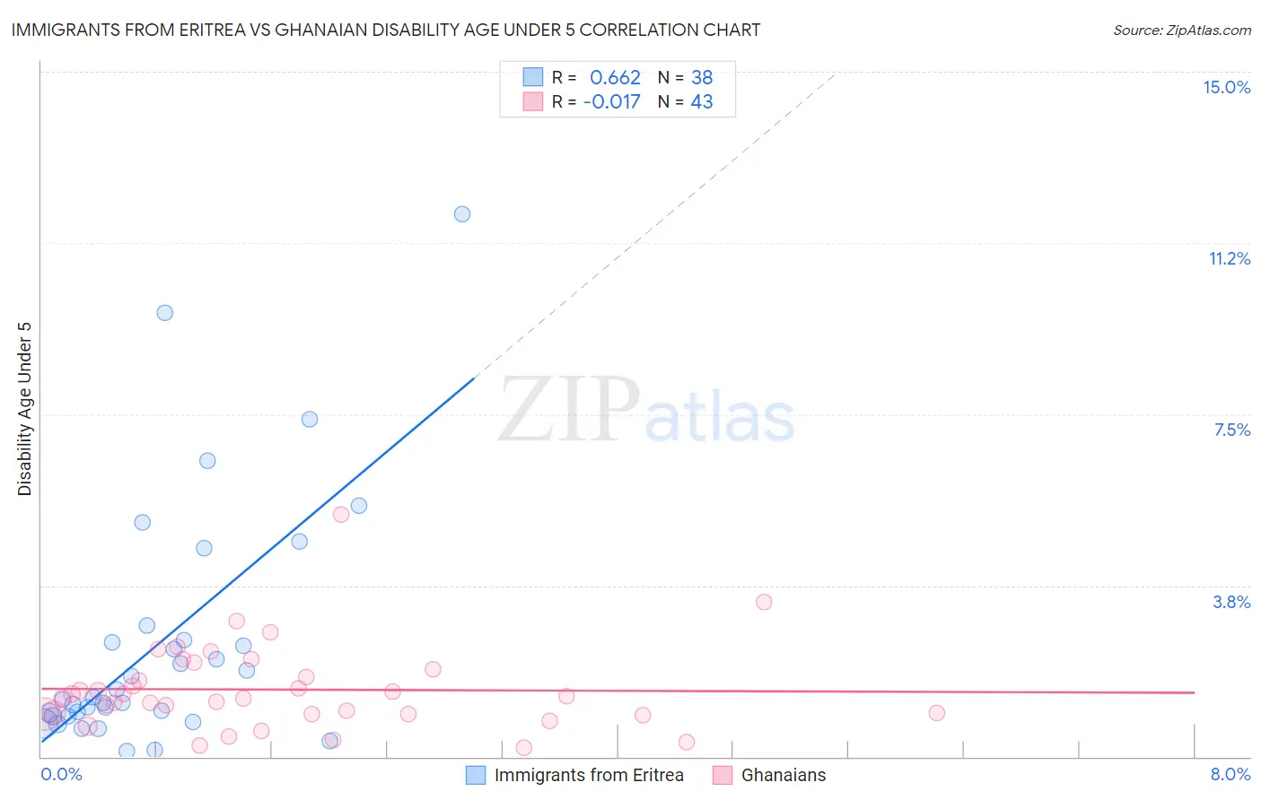 Immigrants from Eritrea vs Ghanaian Disability Age Under 5