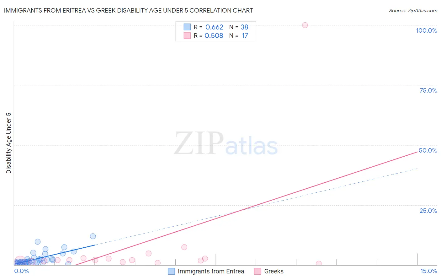 Immigrants from Eritrea vs Greek Disability Age Under 5