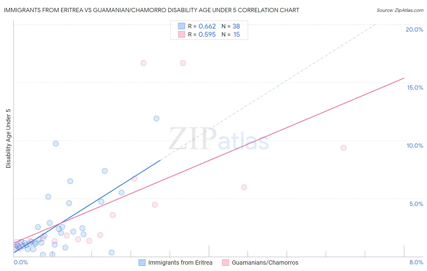 Immigrants from Eritrea vs Guamanian/Chamorro Disability Age Under 5