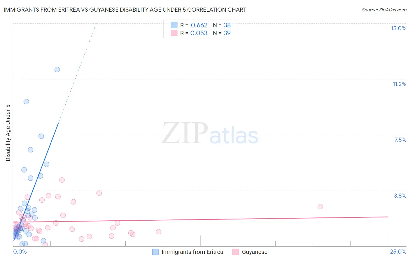 Immigrants from Eritrea vs Guyanese Disability Age Under 5