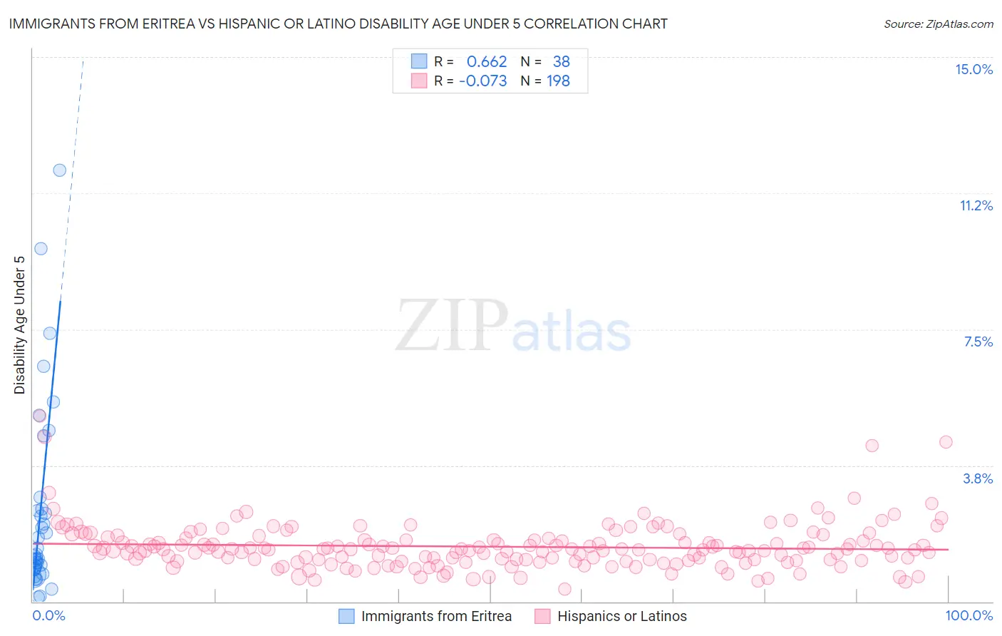 Immigrants from Eritrea vs Hispanic or Latino Disability Age Under 5