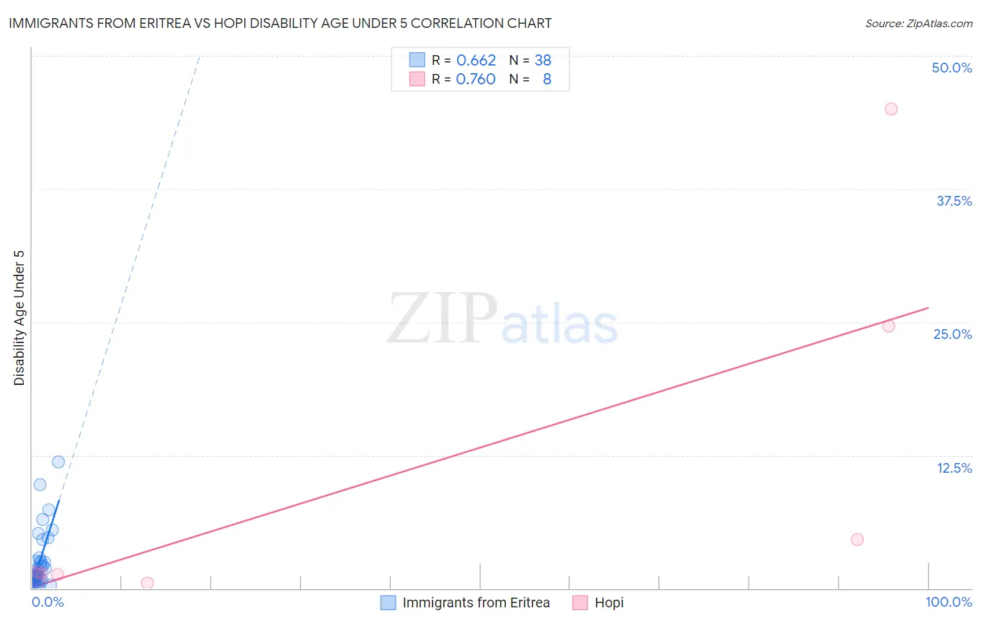 Immigrants from Eritrea vs Hopi Disability Age Under 5
