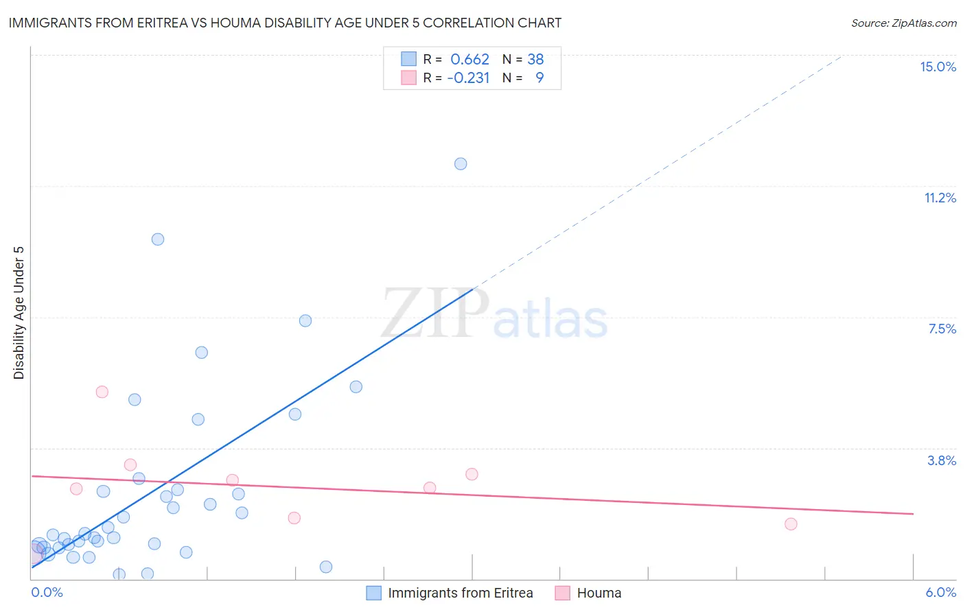 Immigrants from Eritrea vs Houma Disability Age Under 5