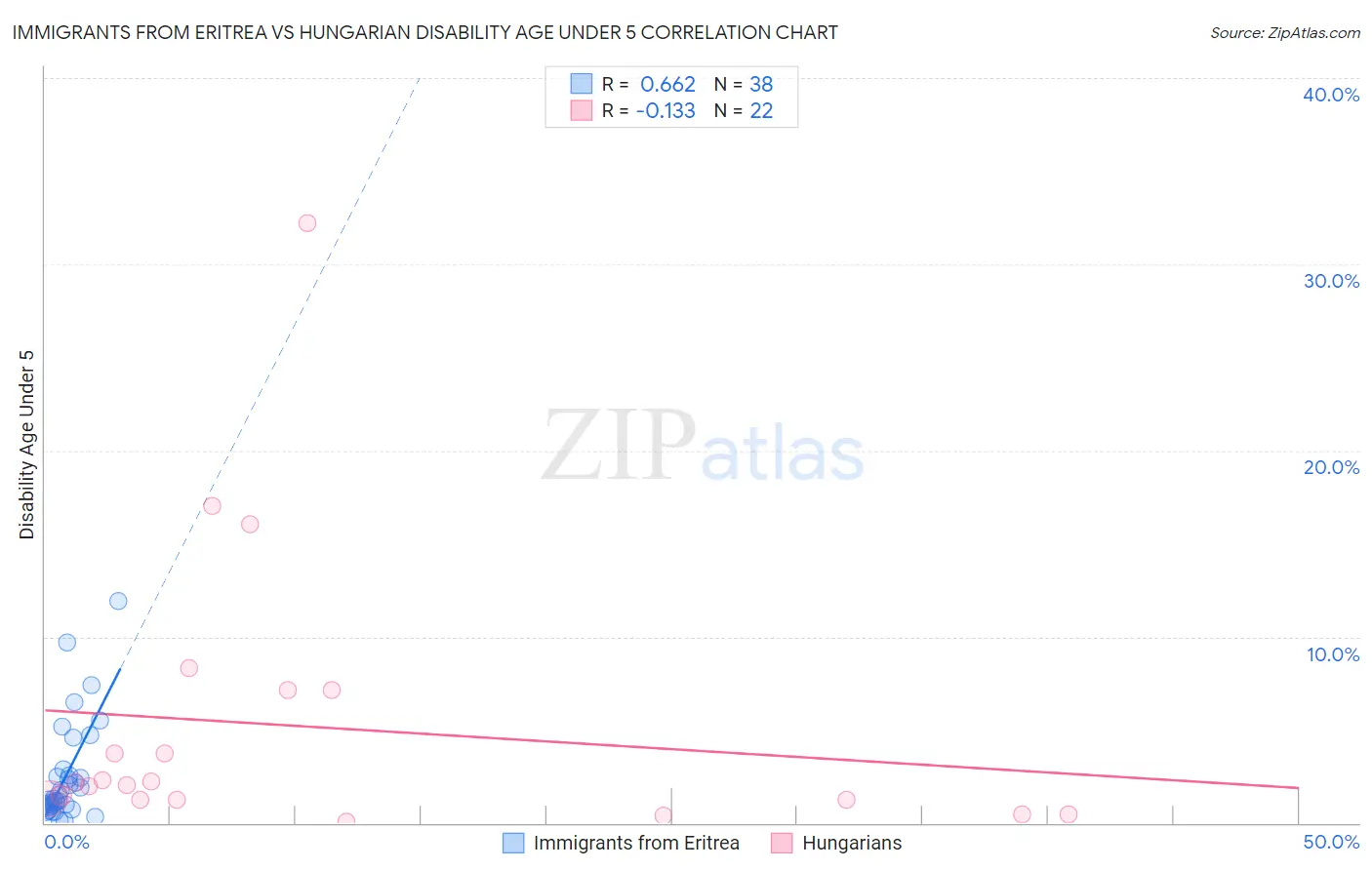 Immigrants from Eritrea vs Hungarian Disability Age Under 5