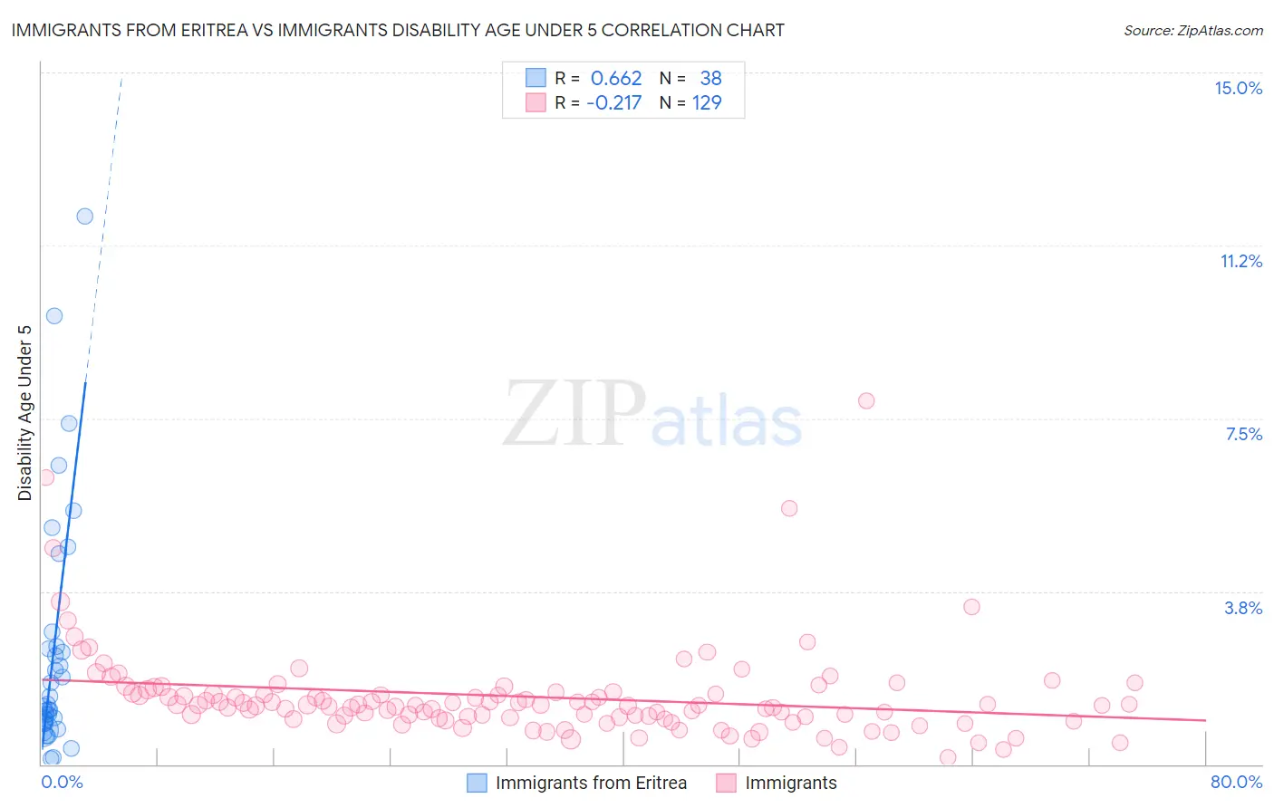 Immigrants from Eritrea vs Immigrants Disability Age Under 5