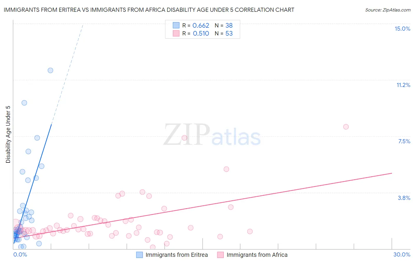 Immigrants from Eritrea vs Immigrants from Africa Disability Age Under 5