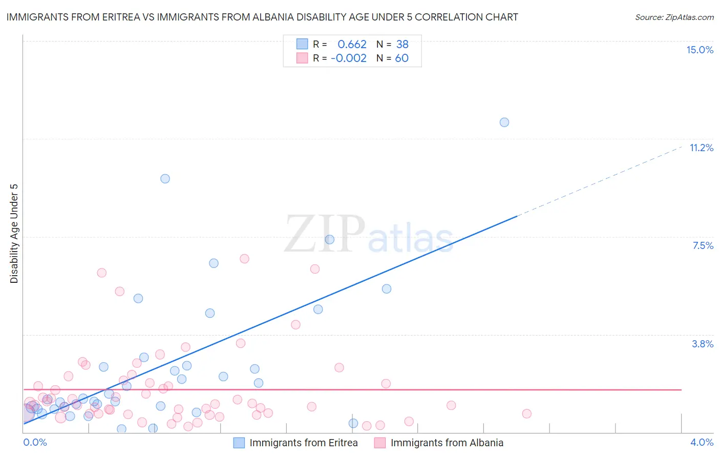 Immigrants from Eritrea vs Immigrants from Albania Disability Age Under 5