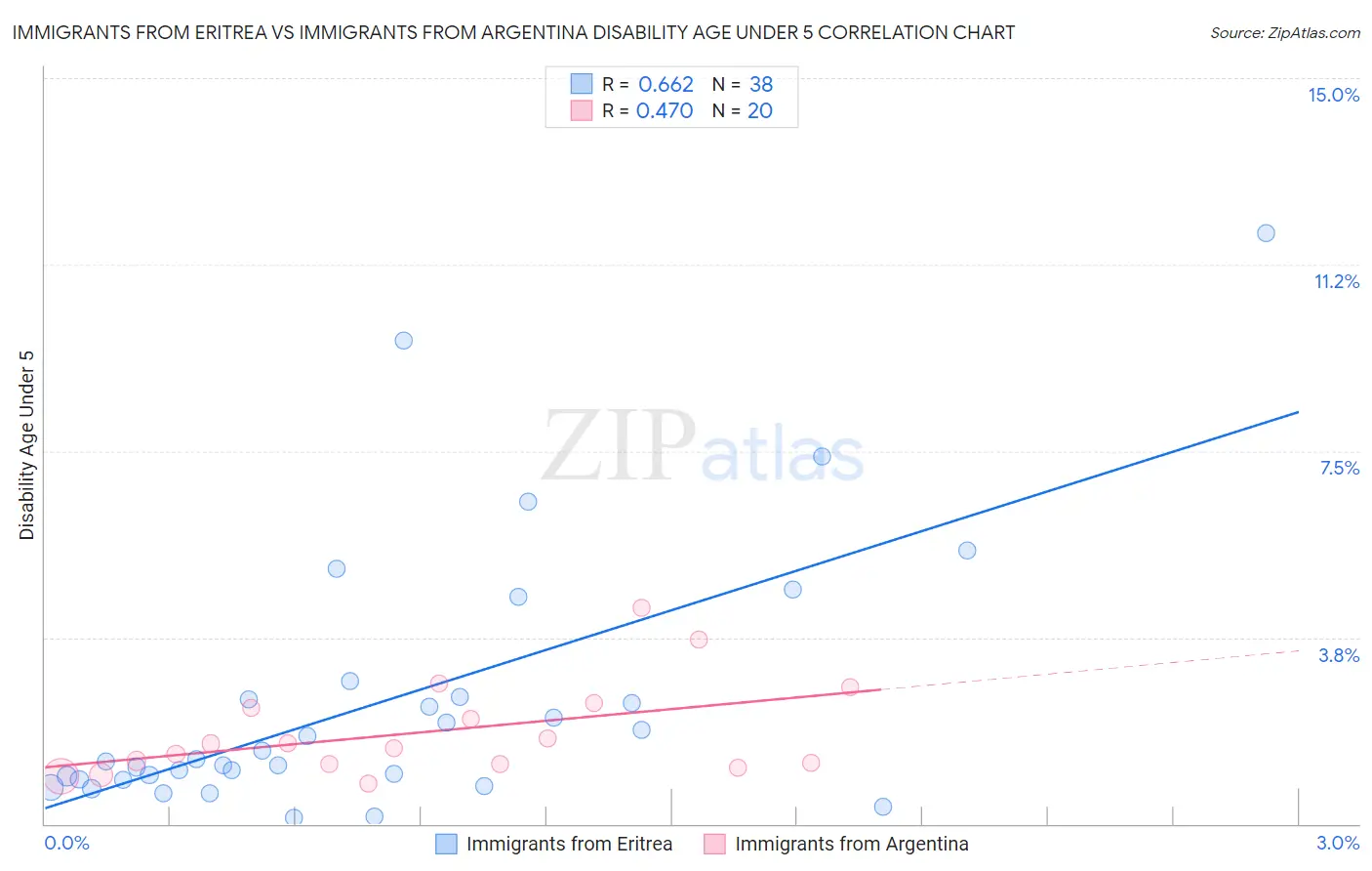 Immigrants from Eritrea vs Immigrants from Argentina Disability Age Under 5