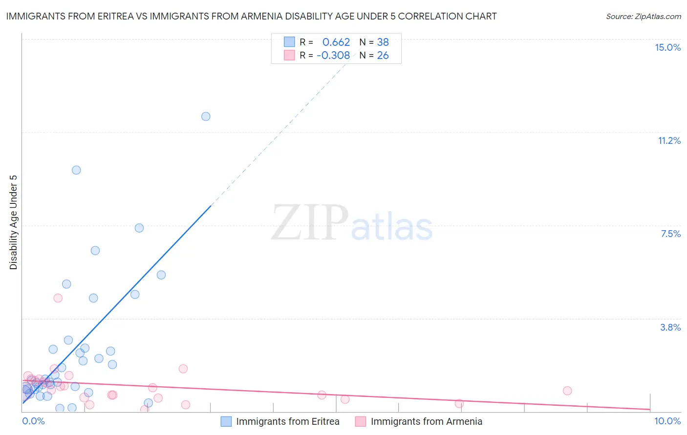 Immigrants from Eritrea vs Immigrants from Armenia Disability Age Under 5