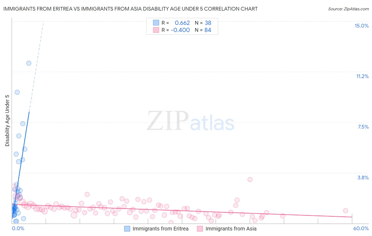 Immigrants from Eritrea vs Immigrants from Asia Disability Age Under 5