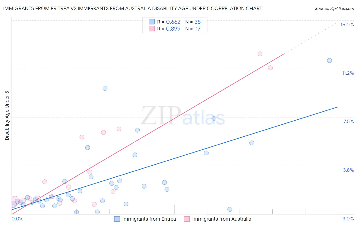 Immigrants from Eritrea vs Immigrants from Australia Disability Age Under 5