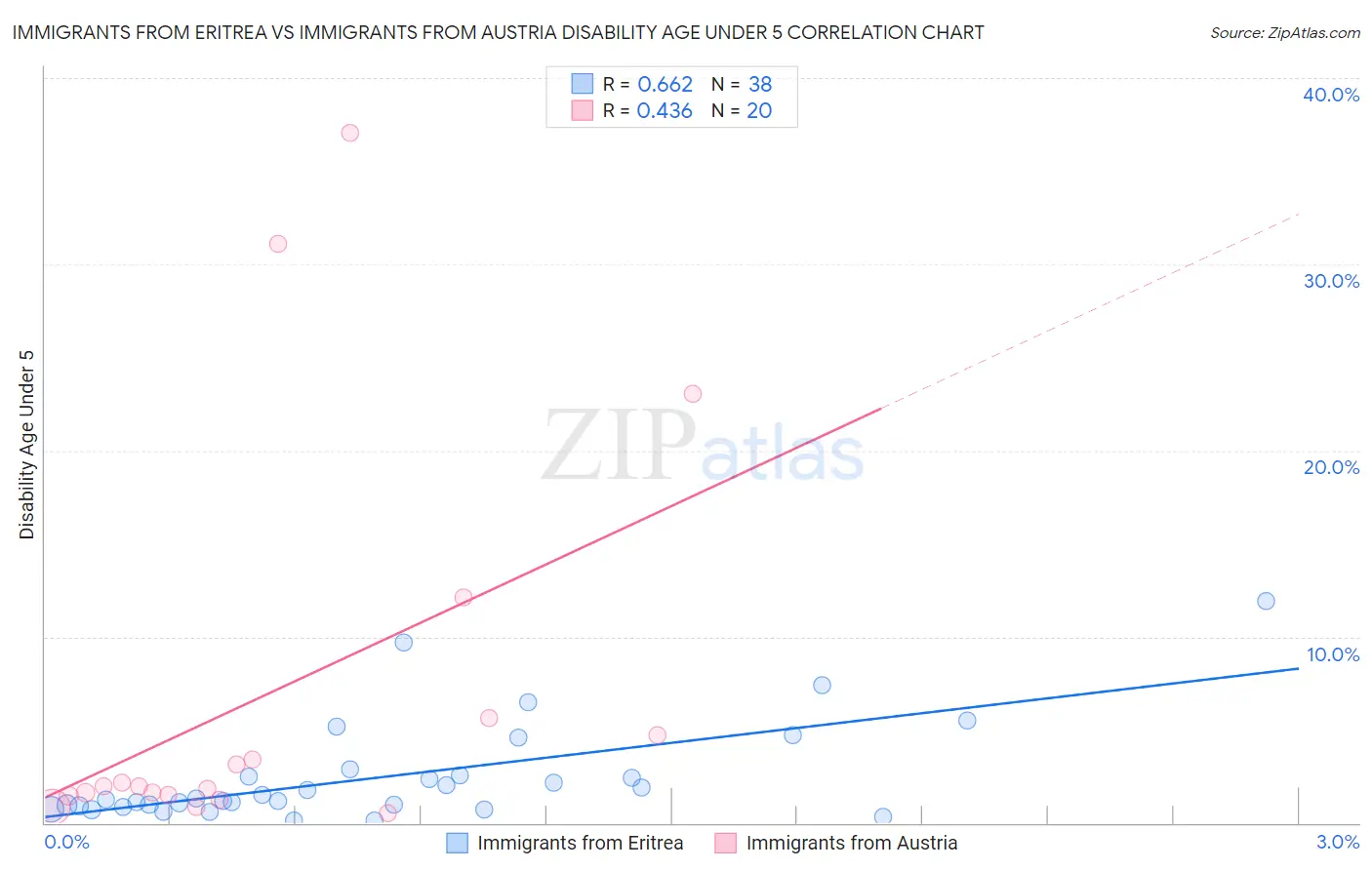 Immigrants from Eritrea vs Immigrants from Austria Disability Age Under 5