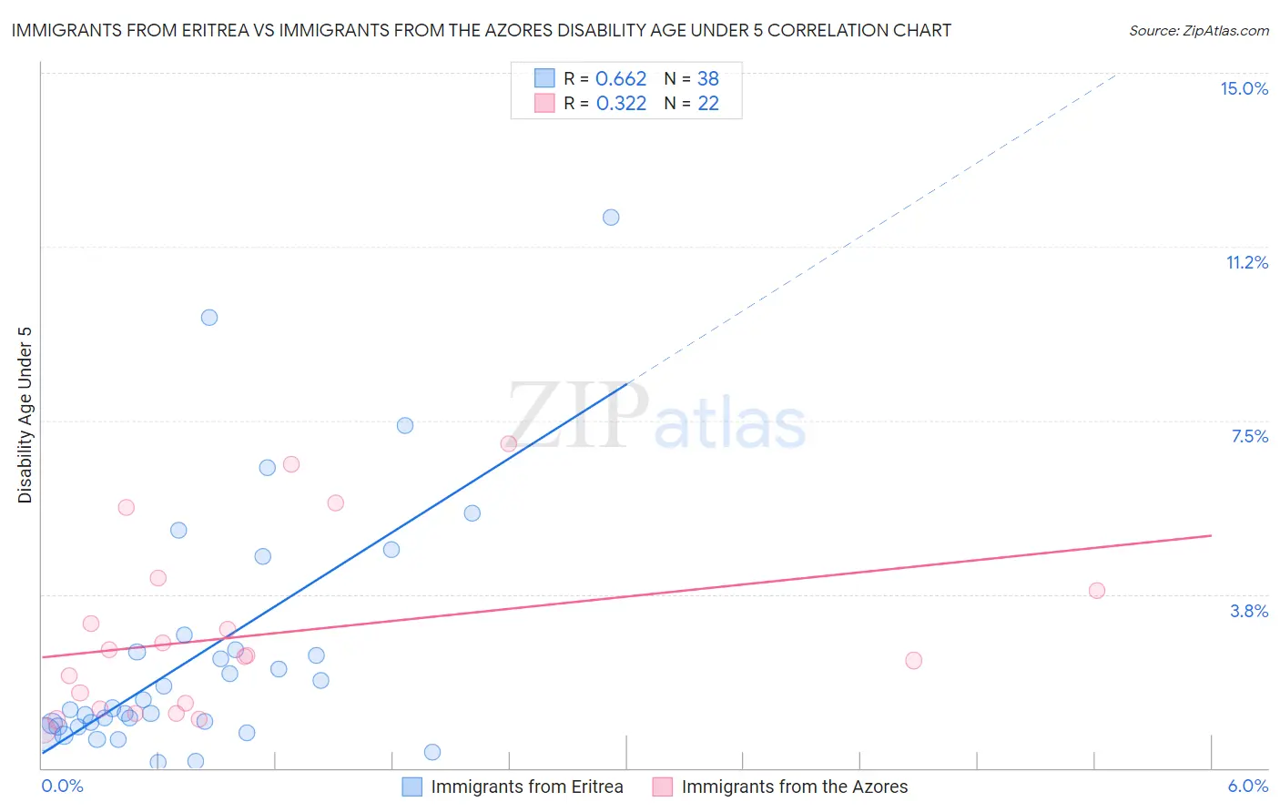 Immigrants from Eritrea vs Immigrants from the Azores Disability Age Under 5