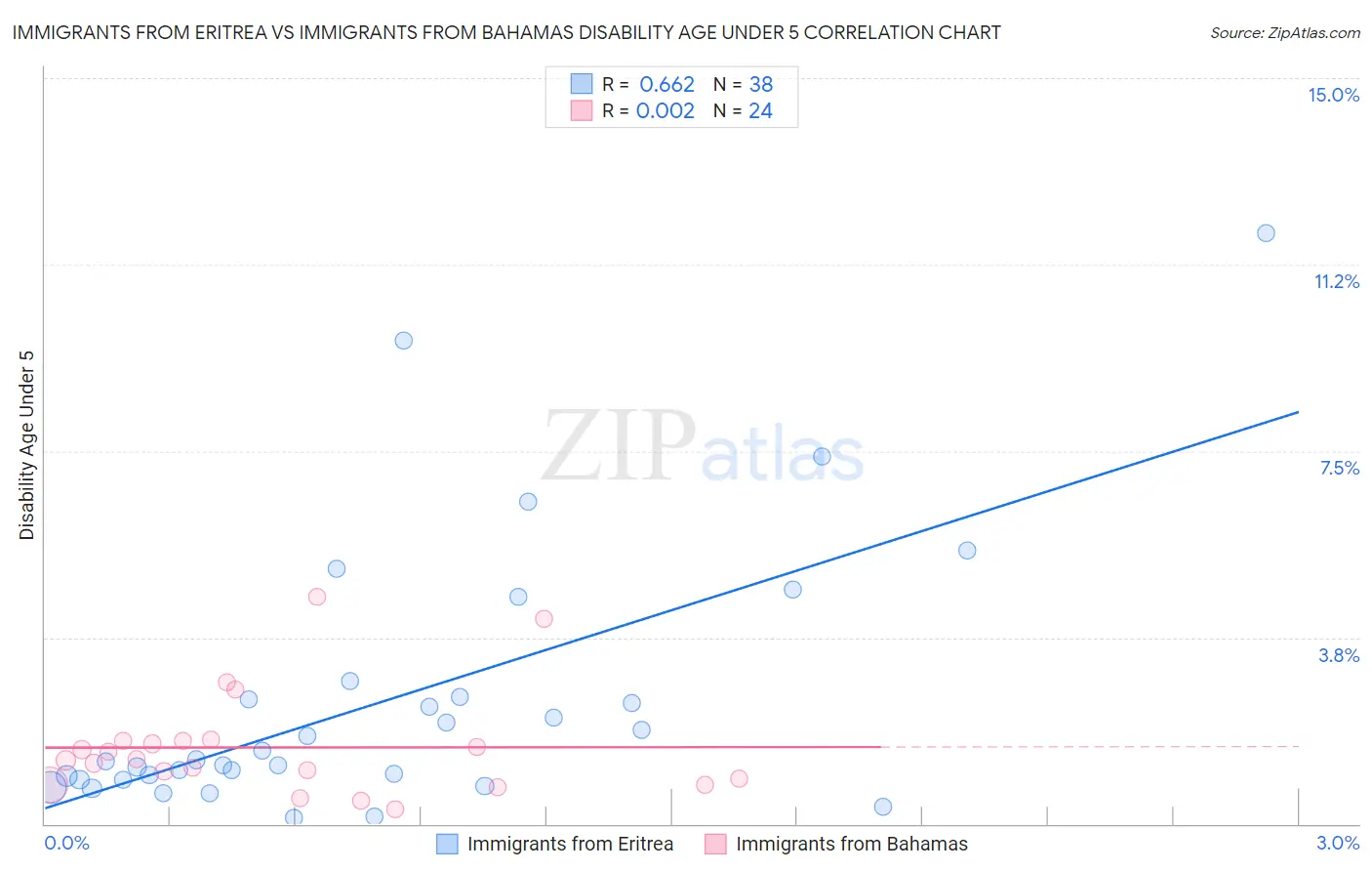 Immigrants from Eritrea vs Immigrants from Bahamas Disability Age Under 5