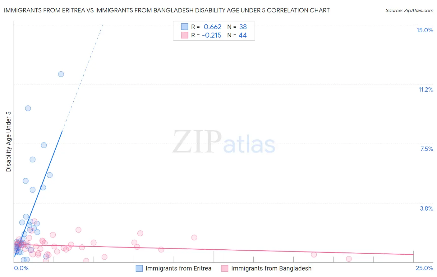 Immigrants from Eritrea vs Immigrants from Bangladesh Disability Age Under 5