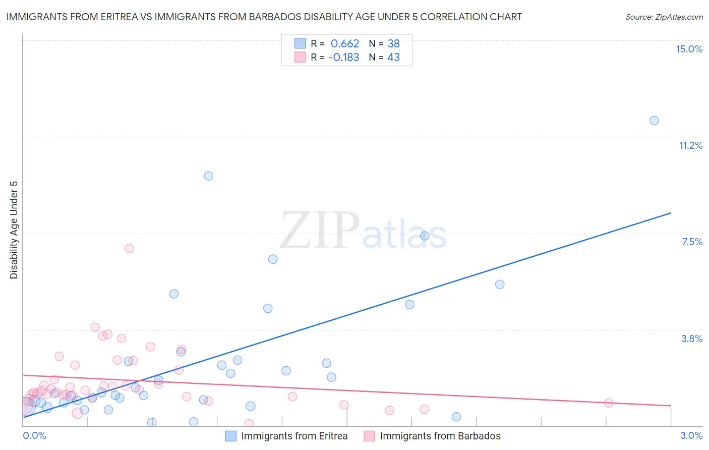 Immigrants from Eritrea vs Immigrants from Barbados Disability Age Under 5
