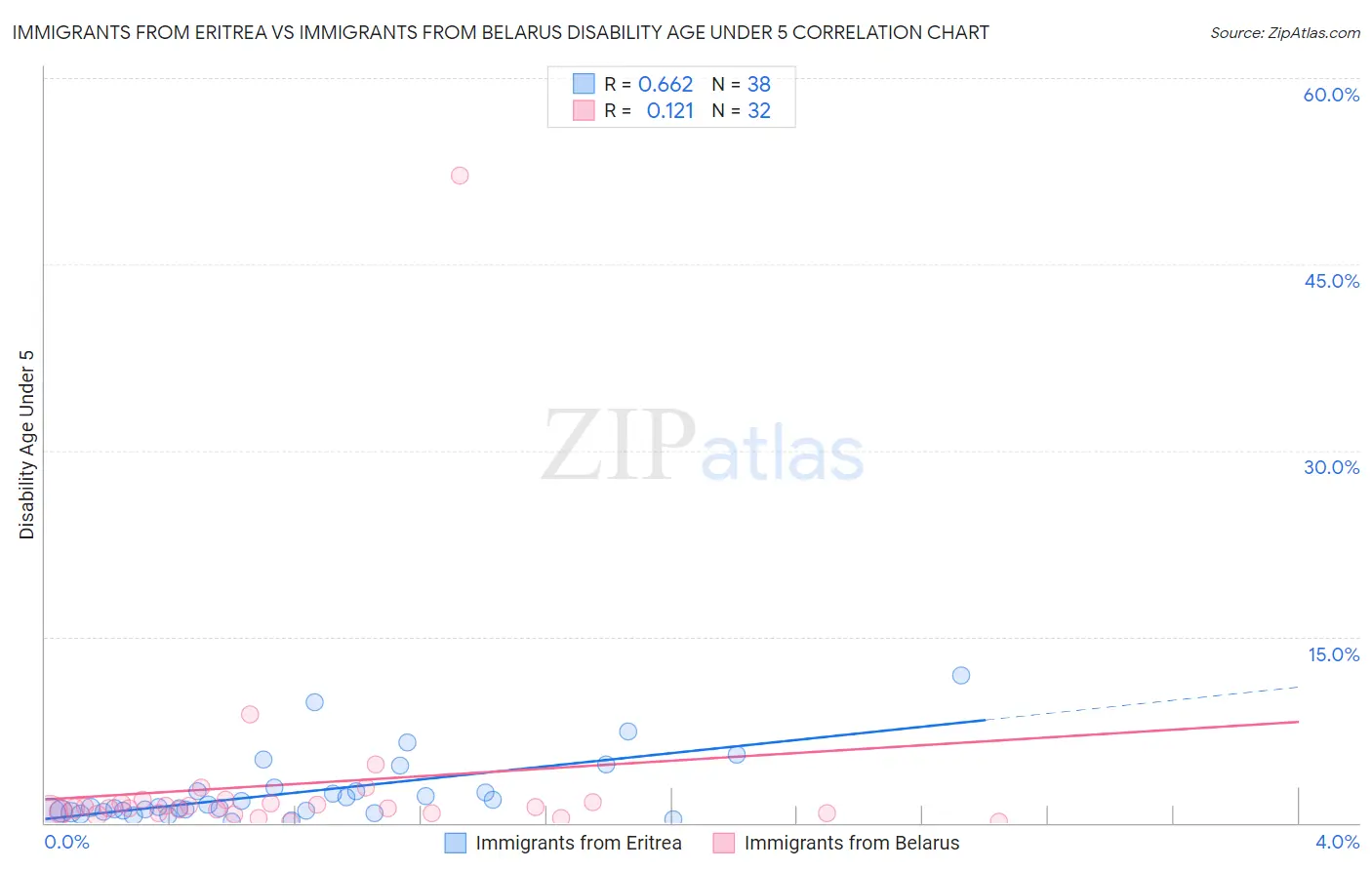 Immigrants from Eritrea vs Immigrants from Belarus Disability Age Under 5
