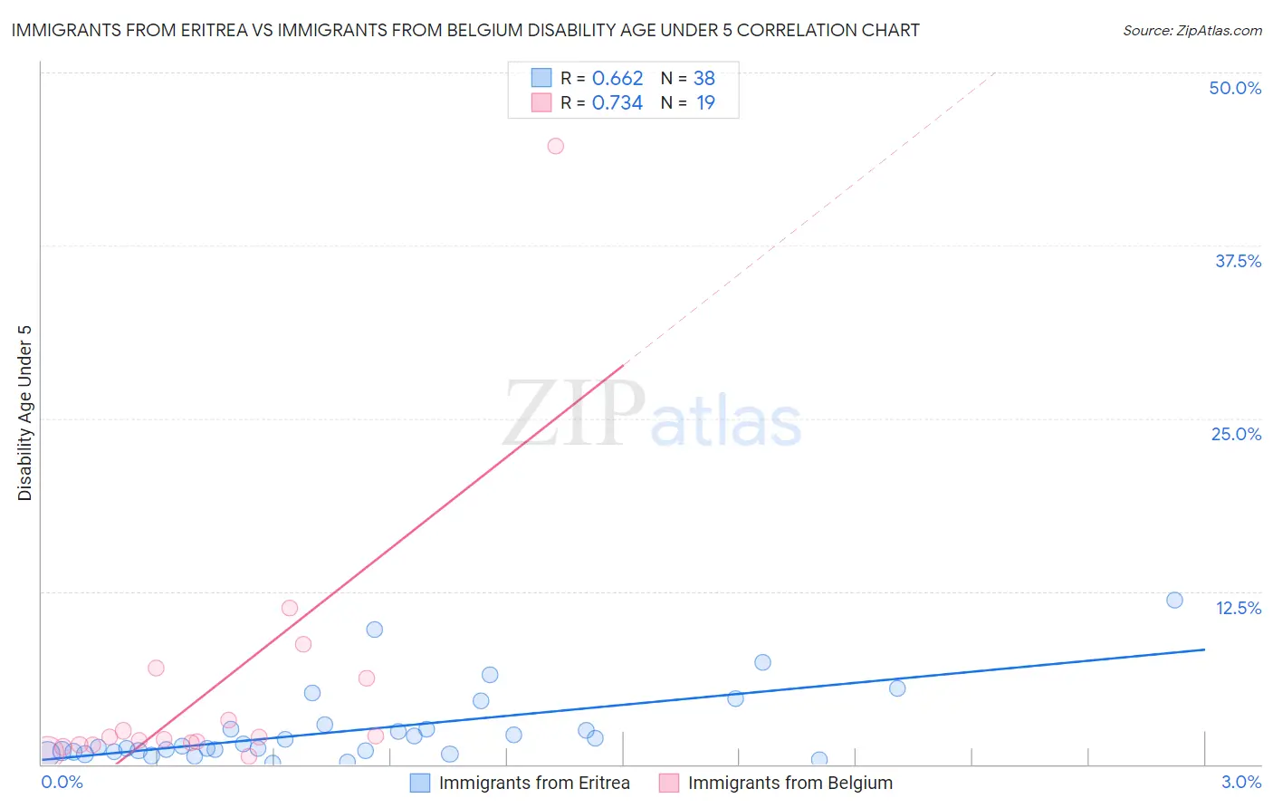 Immigrants from Eritrea vs Immigrants from Belgium Disability Age Under 5