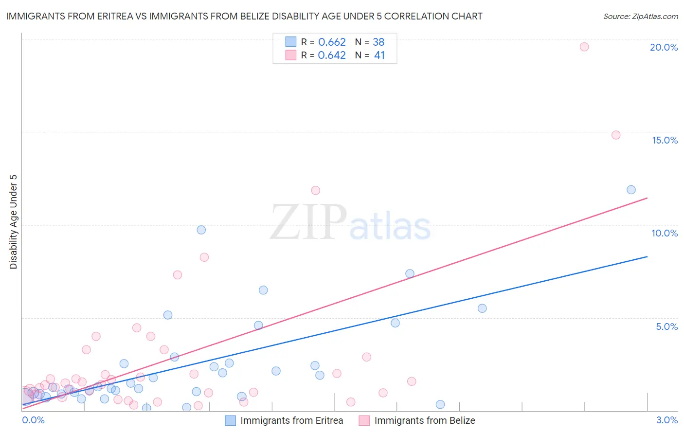 Immigrants from Eritrea vs Immigrants from Belize Disability Age Under 5