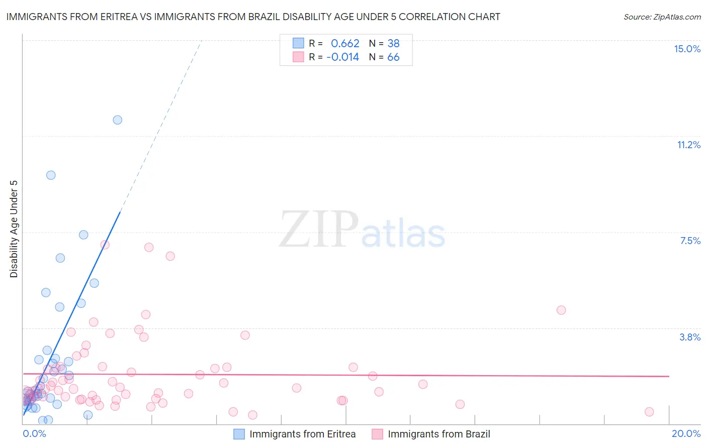 Immigrants from Eritrea vs Immigrants from Brazil Disability Age Under 5