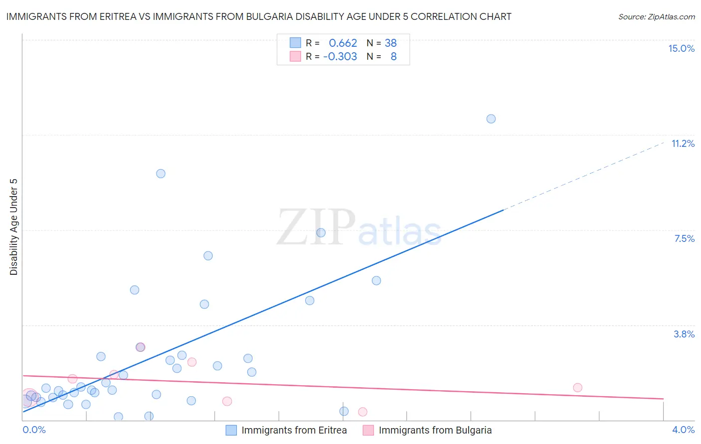 Immigrants from Eritrea vs Immigrants from Bulgaria Disability Age Under 5